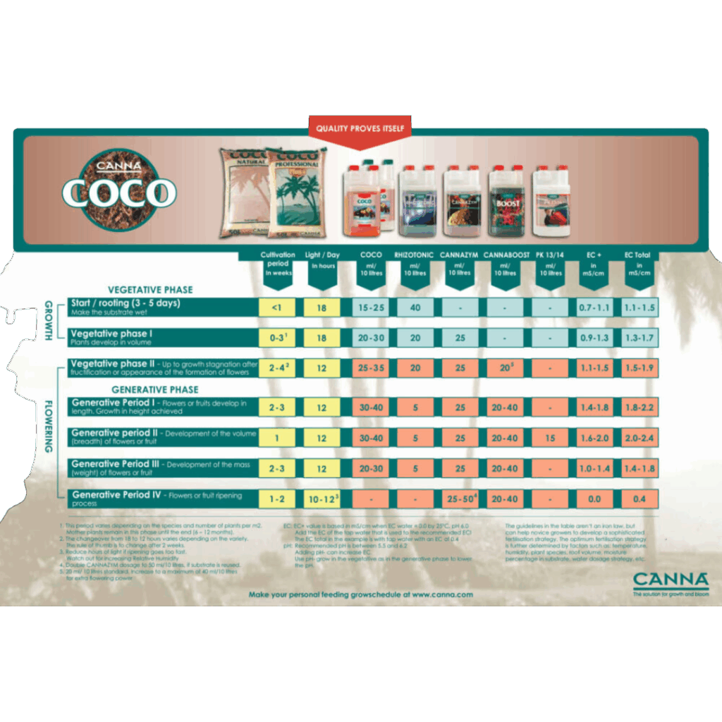 Canna Coco Gödningsschema